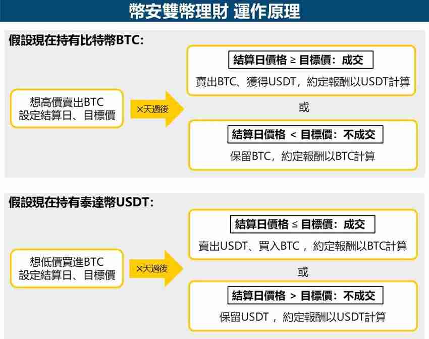 币安双币理财是什么？币安双币理财如何申购？